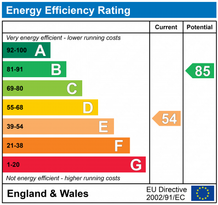 EPC Graph for Grove Place, Lymington, Hampshire, SO41
