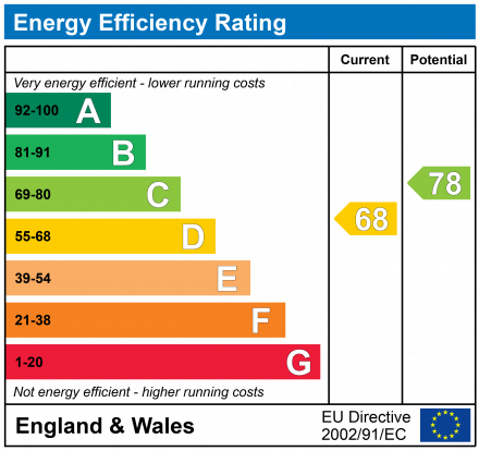 EPC Graph for Hill House, Highfield, Lymington, Hampshire, SO41