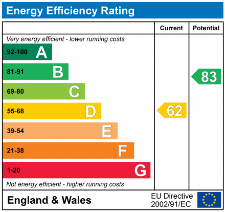 EPC Graph for Oxey Close, New Milton, Hampshire, BH25