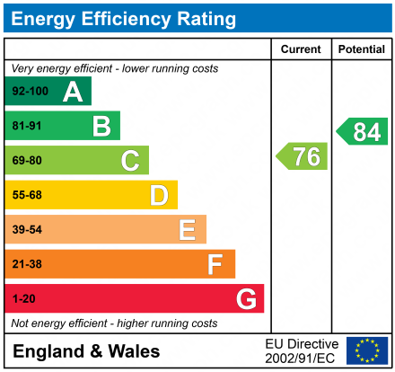 EPC Graph for Farringford Court 1 Avenue Road, Lymington, Hampshire, SO41