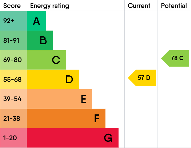 EPC Graph for Lawn Road, Milford on Sea, Lymington, Hampshire, SO41