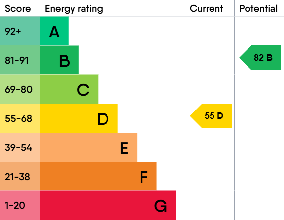 EPC Graph for Grebe Close, Milford on Sea, Lymington, Hampshire, SO41
