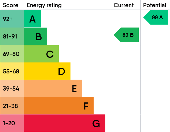 EPC Graph for Ainslie Place, Lymington, Hampshire, SO41