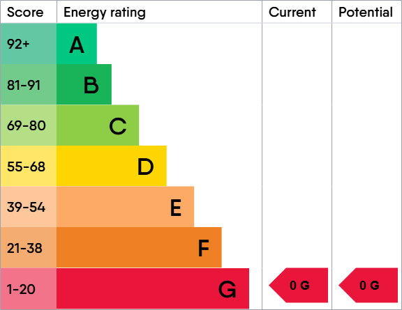 EPC Graph for Palamos House, High Street, Lymington, Hampshire, SO41