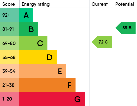 EPC Graph for Leigh Park, Lymington, Hampshire, SO41