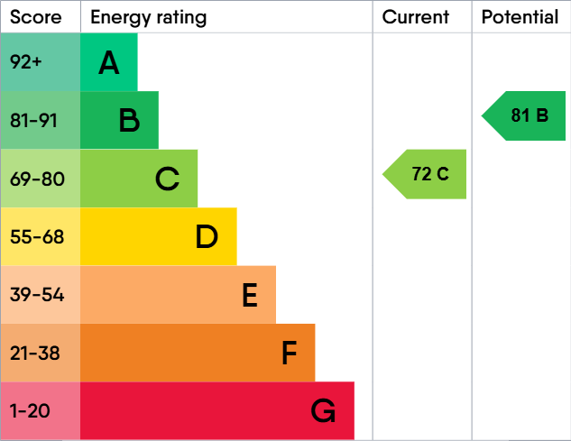 EPC Graph for Belmore Lane, Lymington, Hampshire, SO41