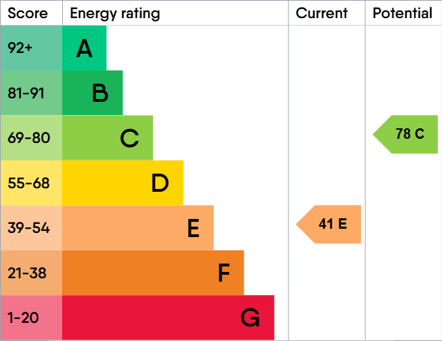 EPC Graph for Main Road, East Boldre, Brockenhurst, Hampshire, SO42