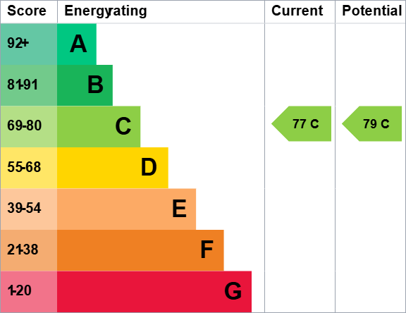 EPC Graph for Solent Pines, Whitby Road, Milford on Sea, Lymington, Hampshire, SO41