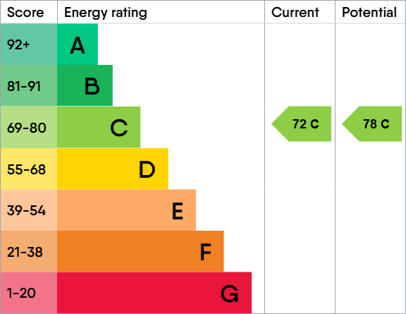 EPC Graph for New Street, Lymington, Hampshire, SO41