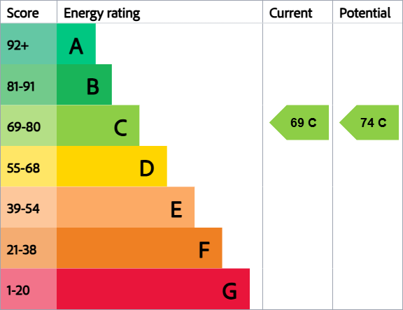 EPC Graph for Athelstan Court, St Thomas Park, Hordle, Lymington, Hampshire, SO41