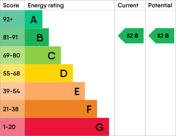 EPC Graph for Buckland House, 17 Eastern Road, Lymington, Hampshire, SO41