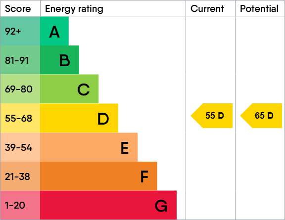 EPC Graph for Bankview, Lymington, Hampshire, SO41 8YH