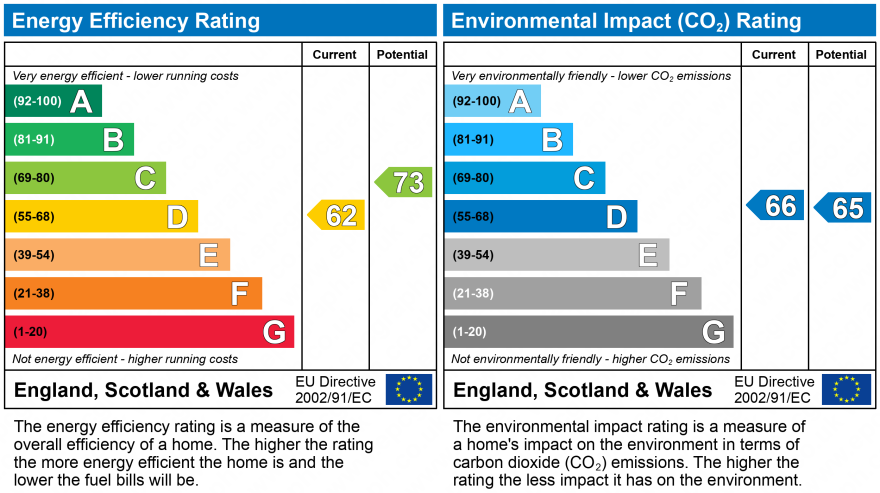 EPC Graph for The Warehouse, Western Road, Lymington, Hampshire, SO41 9HJ