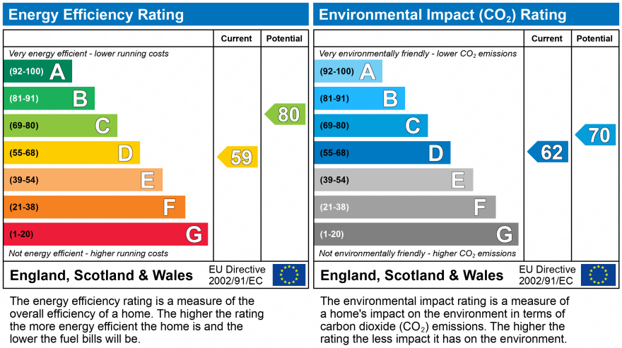 EPC Graph for Lymington, Hampshire, SO41