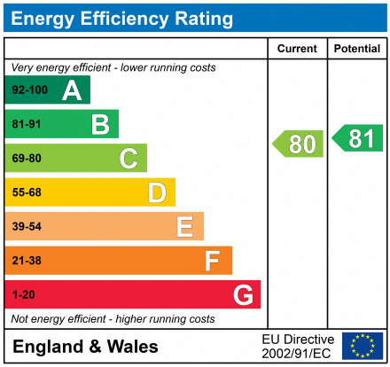 EPC Graph for Dorchester House, Hillcroft Close, Lymington, Hampshire, SO41 9BA