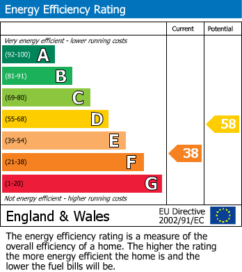 EPC Graph for Lyndhurst, Hampshire