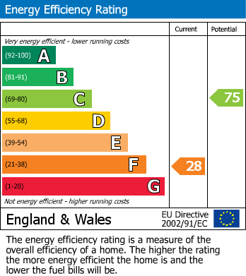 EPC Graph for Sopley, Christchurch, Hampshire