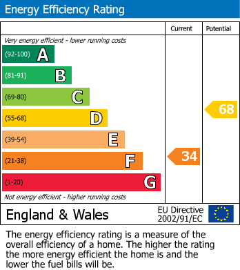 EPC Graph for Christchurch, Dorset