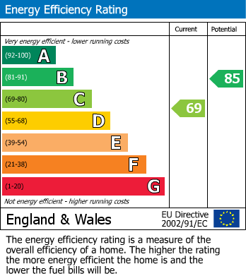 EPC Graph for Hordle, Lymington, Hampshire