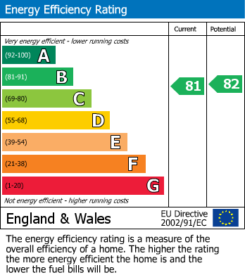 EPC Graph for Sway, Lymington, Hampshire
