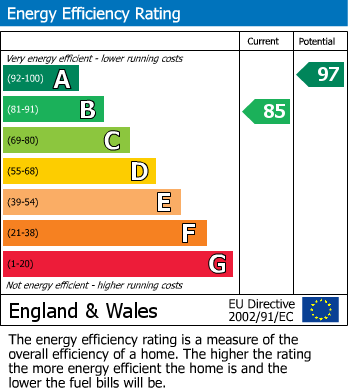 EPC Graph for Bransgore, Christchurch, Hampshire