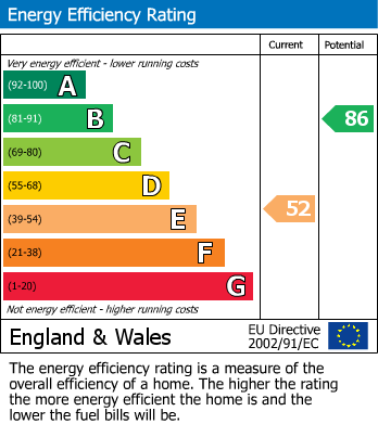 EPC Graph for Pennington, Lymington, Hampshire