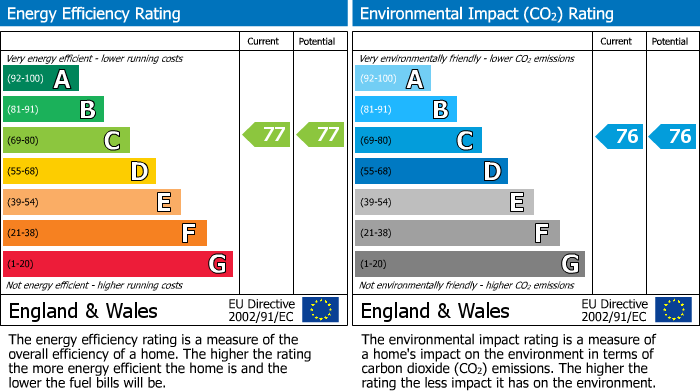 EPC Graph for Priestlands Place, Lymington, Hampshire
