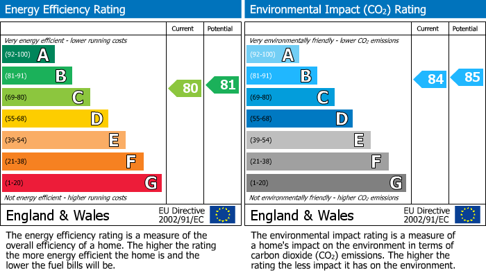 EPC Graph for South Street, Lymington