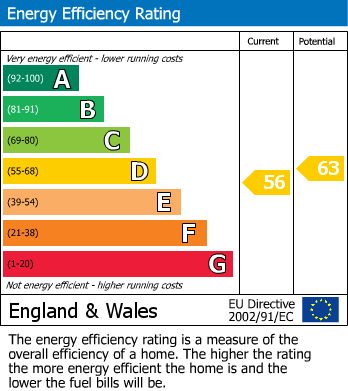 EPC Graph for Pennington, Lymington, Hampshire