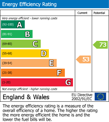 EPC Graph for Lymington, Hampshire