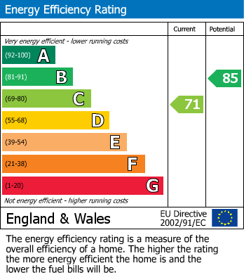 EPC Graph for Pennington, Lymington, Hampshire
