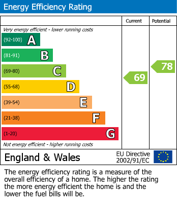 EPC Graph for Pennington, Lymington, Hampshire