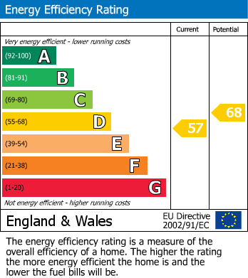 EPC Graph for Pennington, Lymington, Hampshire