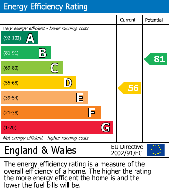 EPC Graph for Pennington, Lymington, Hampshire