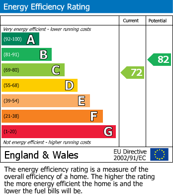 EPC Graph for Hordle, Lymington, Hampshire
