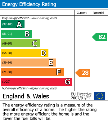 EPC Graph for Everton, Lymington, Hampshire