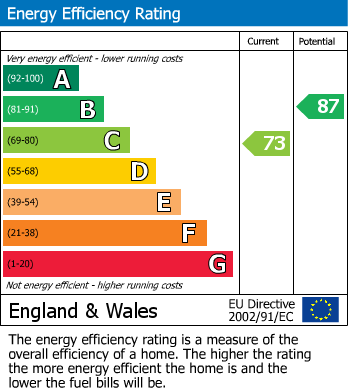 EPC Graph for Milford on Sea, Lymington