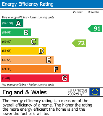 EPC Graph for Everton, Lymington, Hampshire
