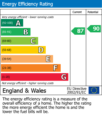 EPC Graph for Milford on Sea, Lymington, Hampshire