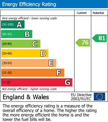 EPC Graph for Milford on Sea, Lymington, Hampshire