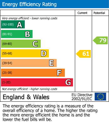 EPC Graph for Everton, Lymington, Hampshire