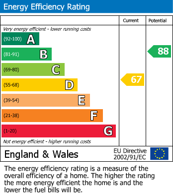 EPC Graph for Milford On Sea, Lymington, Hampshire