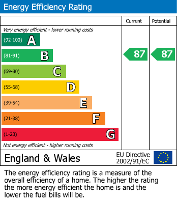 EPC Graph for Everton, Lymington, Hampshire