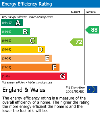EPC Graph for Milford on Sea, Lymington, Hampshire