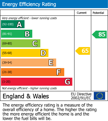 EPC Graph for Milford on Sea, Lymington, Hampshire