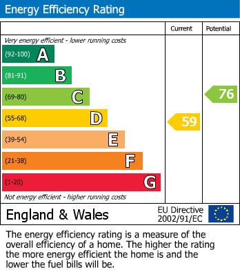 EPC Graph for Milford on Sea, Lymington, Hampshire