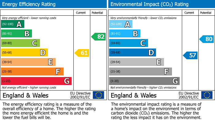 EPC Graph for Milford on Sea, Lymington, Hampshire