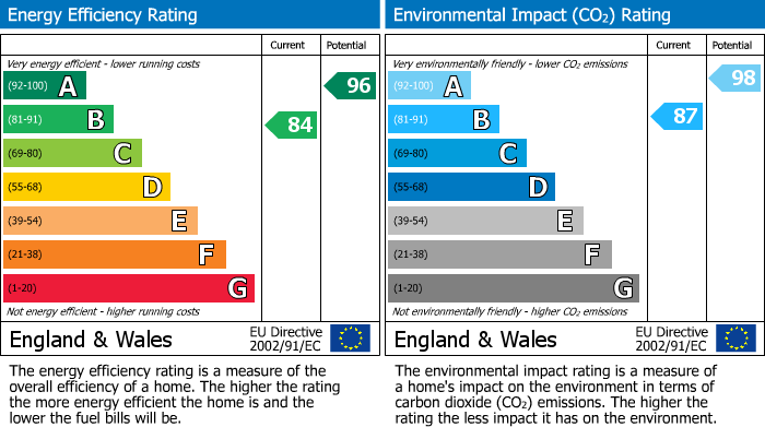 EPC Graph for Milford on Sea, Lymington, Hampshire