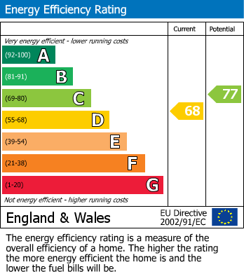 EPC Graph for Milford on Sea, Lymington, Hampshire