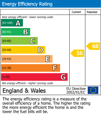 EPC Graph for Milford on Sea, Lymington, Hampshire